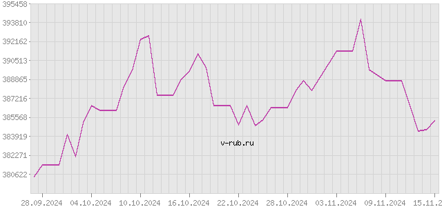 График изменения курса