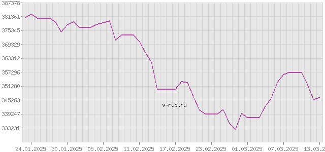 График изменения курса