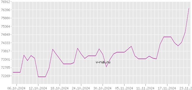 График изменения курса