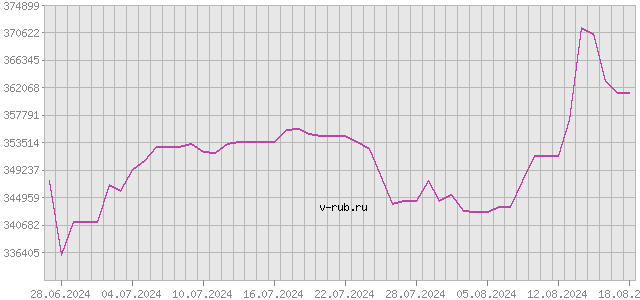 График изменения курса