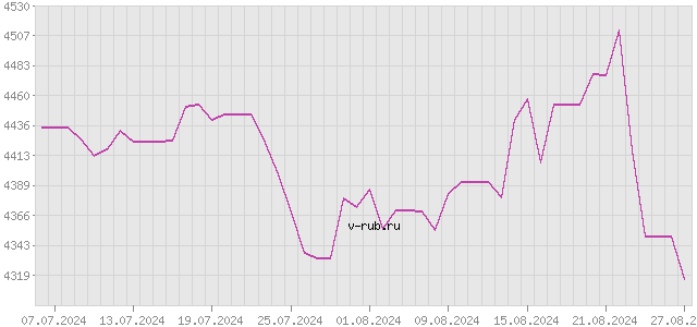 График изменения курса