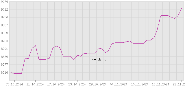 График изменения курса