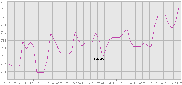 График изменения курса