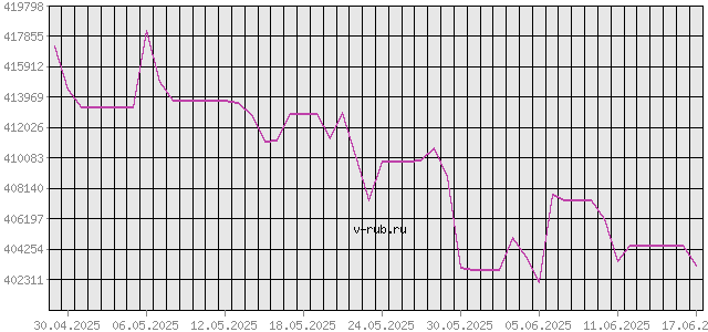 График изменения курса