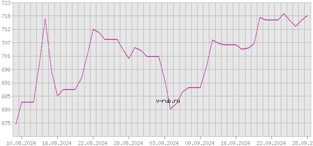 График изменения курса