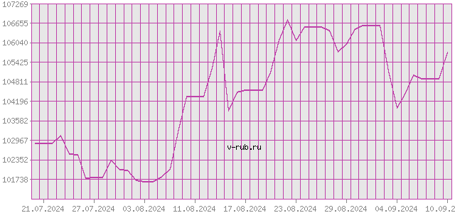 График изменения курса