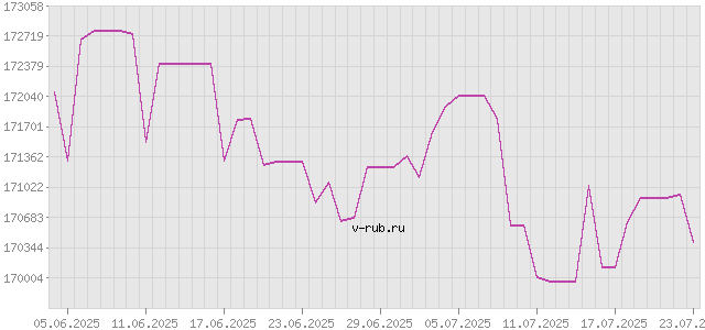 График изменения курса