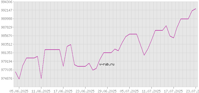 График изменения курса