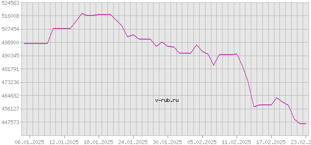 График изменения курса