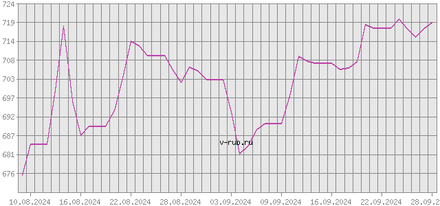 График изменения курса