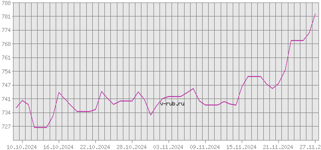 График изменения курса