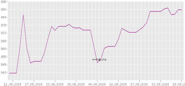 График изменения курса