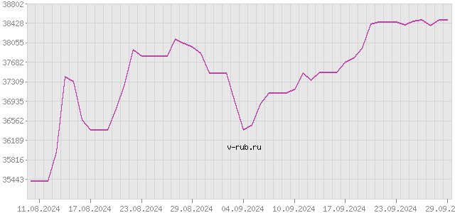 График изменения курса