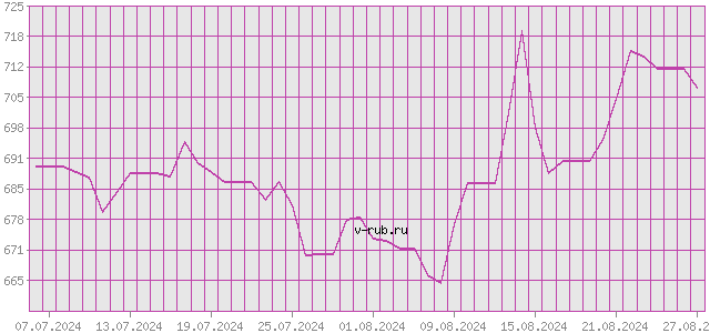 График изменения курса