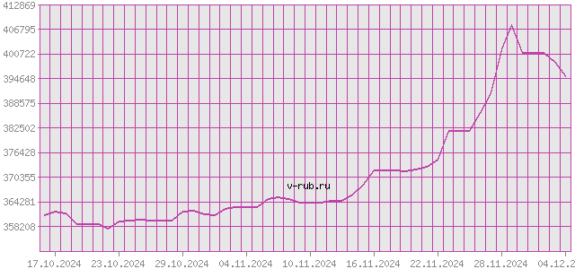 График изменения курса