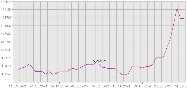 График изменения курса