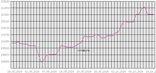 График изменения курса