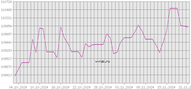 График изменения курса