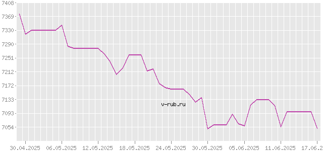 График изменения курса