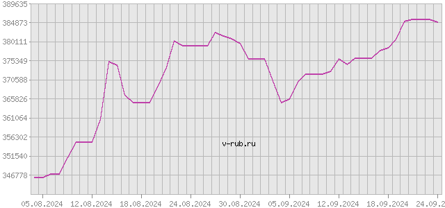 График изменения курса