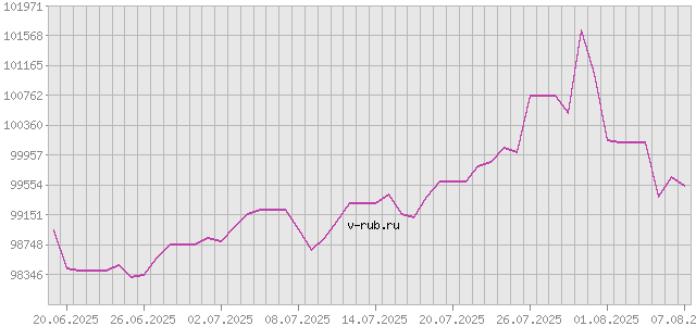 График изменения курса