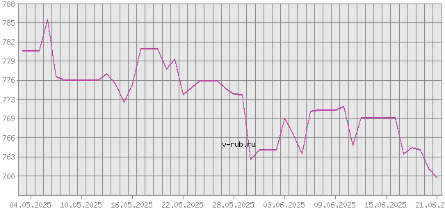 График изменения курса