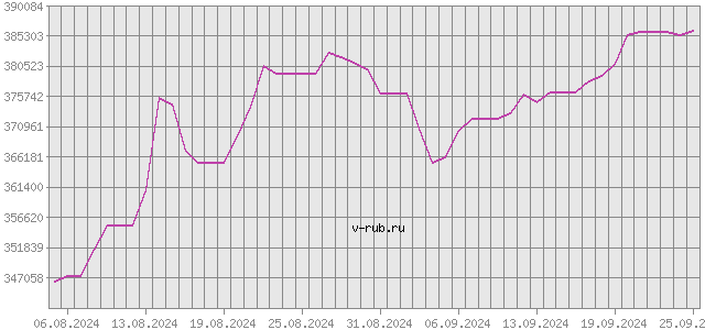 График изменения курса