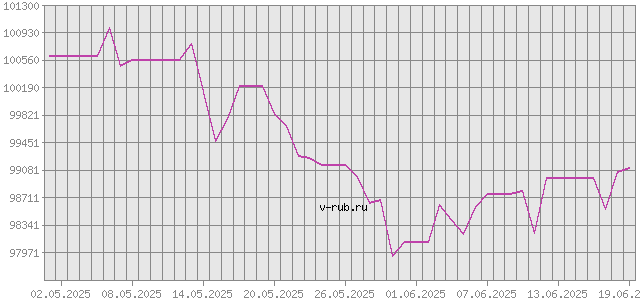 График изменения курса