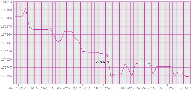 График изменения курса