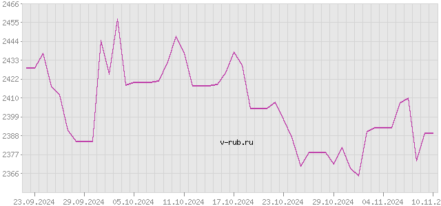 График изменения курса