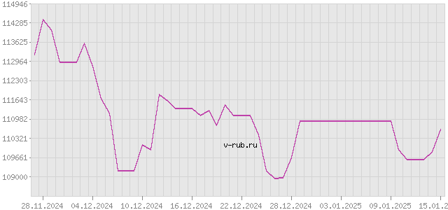 График изменения курса