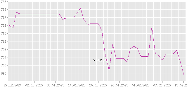 График изменения курса