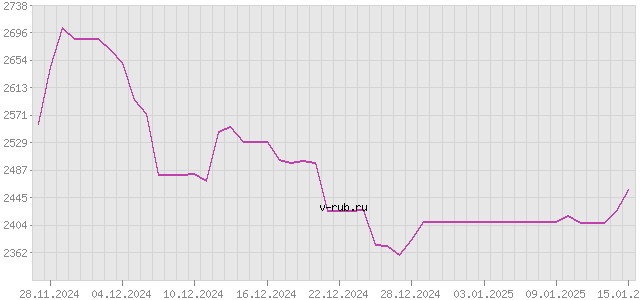 График изменения курса