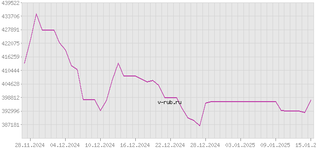 График изменения курса