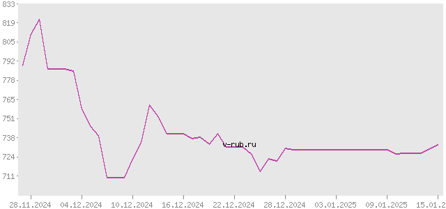 График изменения курса