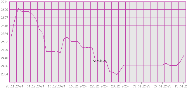 График изменения курса