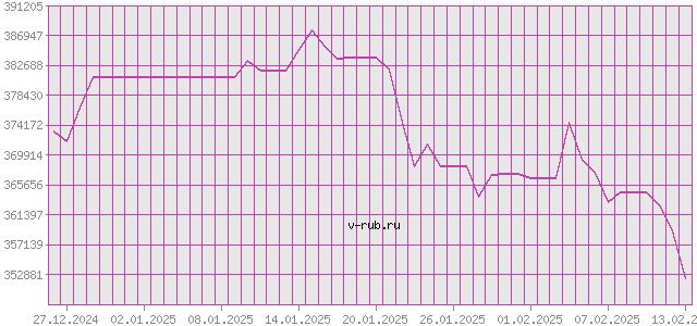 График изменения курса