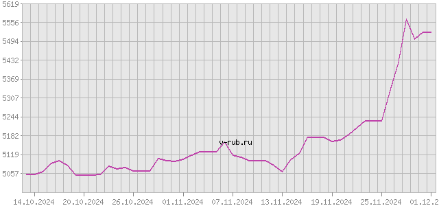 График изменения курса