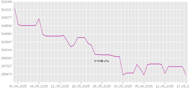 График изменения курса