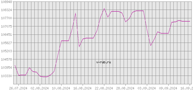 График изменения курса