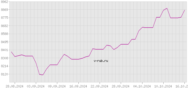 График изменения курса