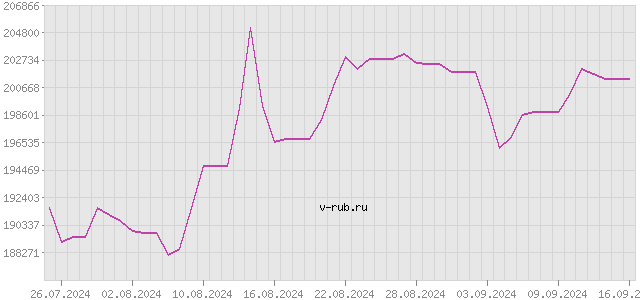 График изменения курса