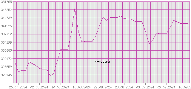 График изменения курса