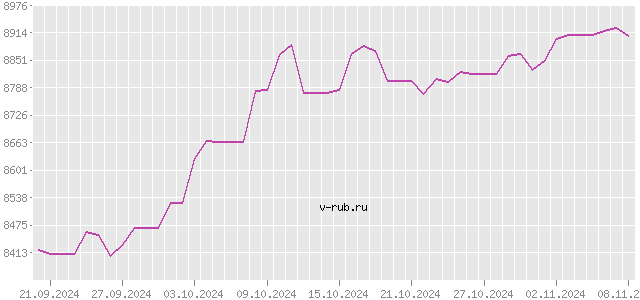 График изменения курса