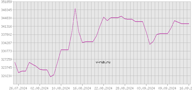 График изменения курса