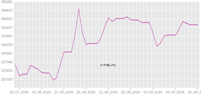 График изменения курса