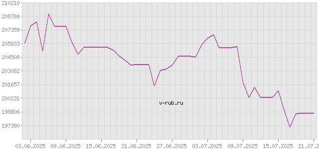 График изменения курса