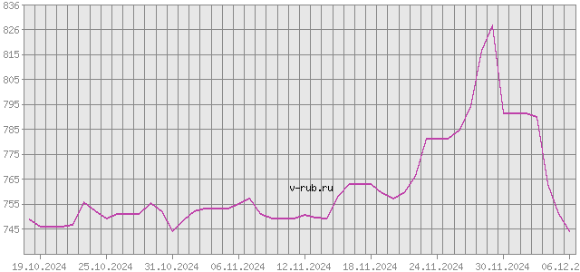 График изменения курса