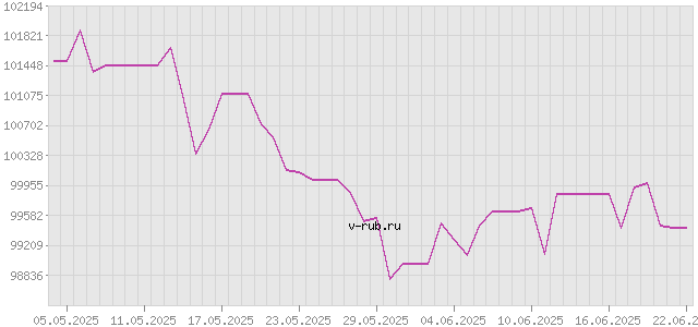 График изменения курса