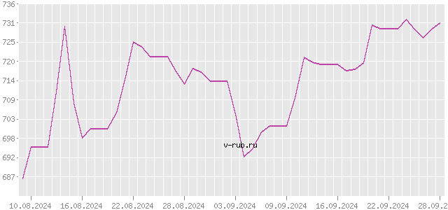 График изменения курса